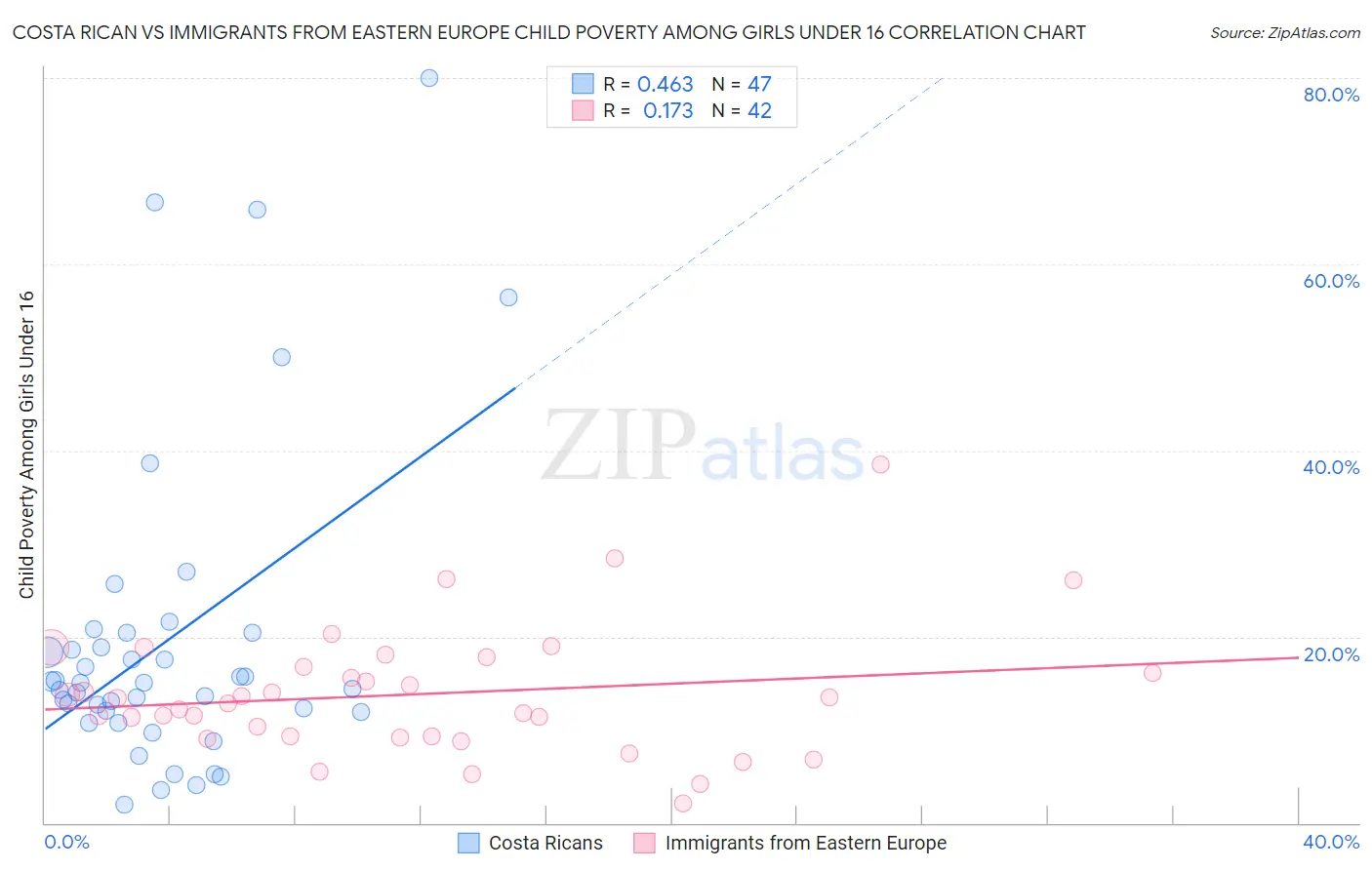 Costa Rican vs Immigrants from Eastern Europe Child Poverty Among Girls Under 16