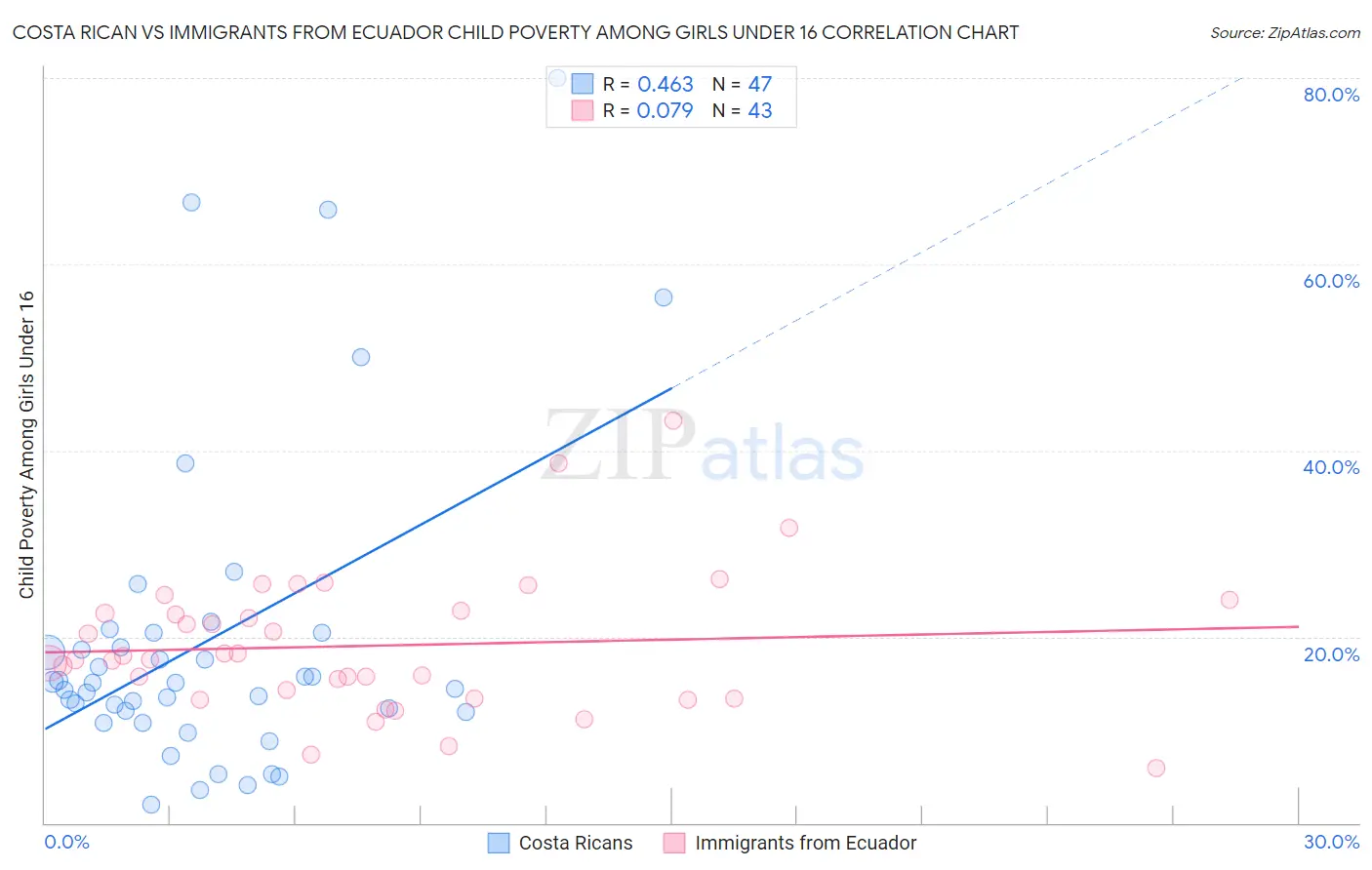 Costa Rican vs Immigrants from Ecuador Child Poverty Among Girls Under 16