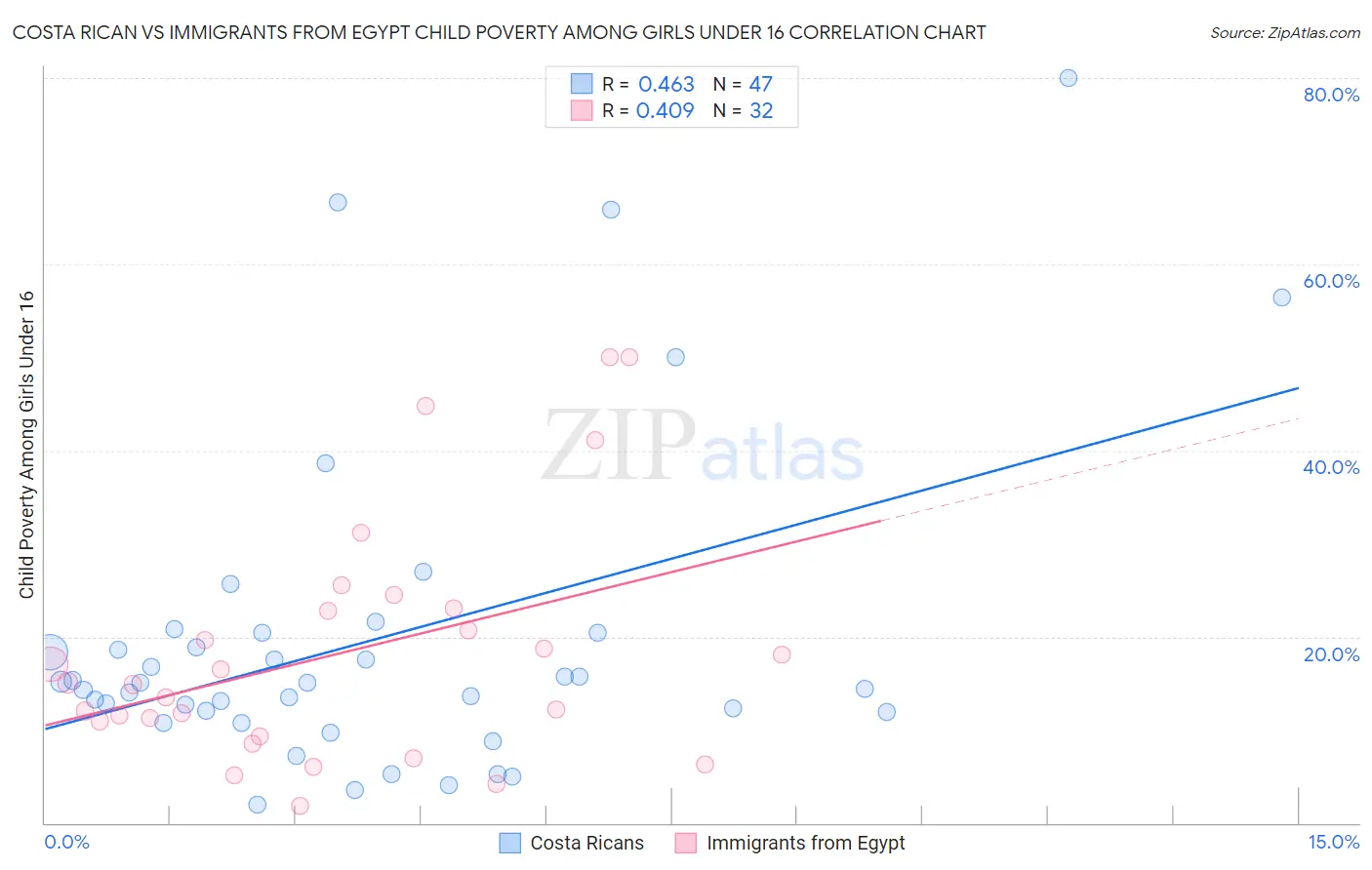 Costa Rican vs Immigrants from Egypt Child Poverty Among Girls Under 16