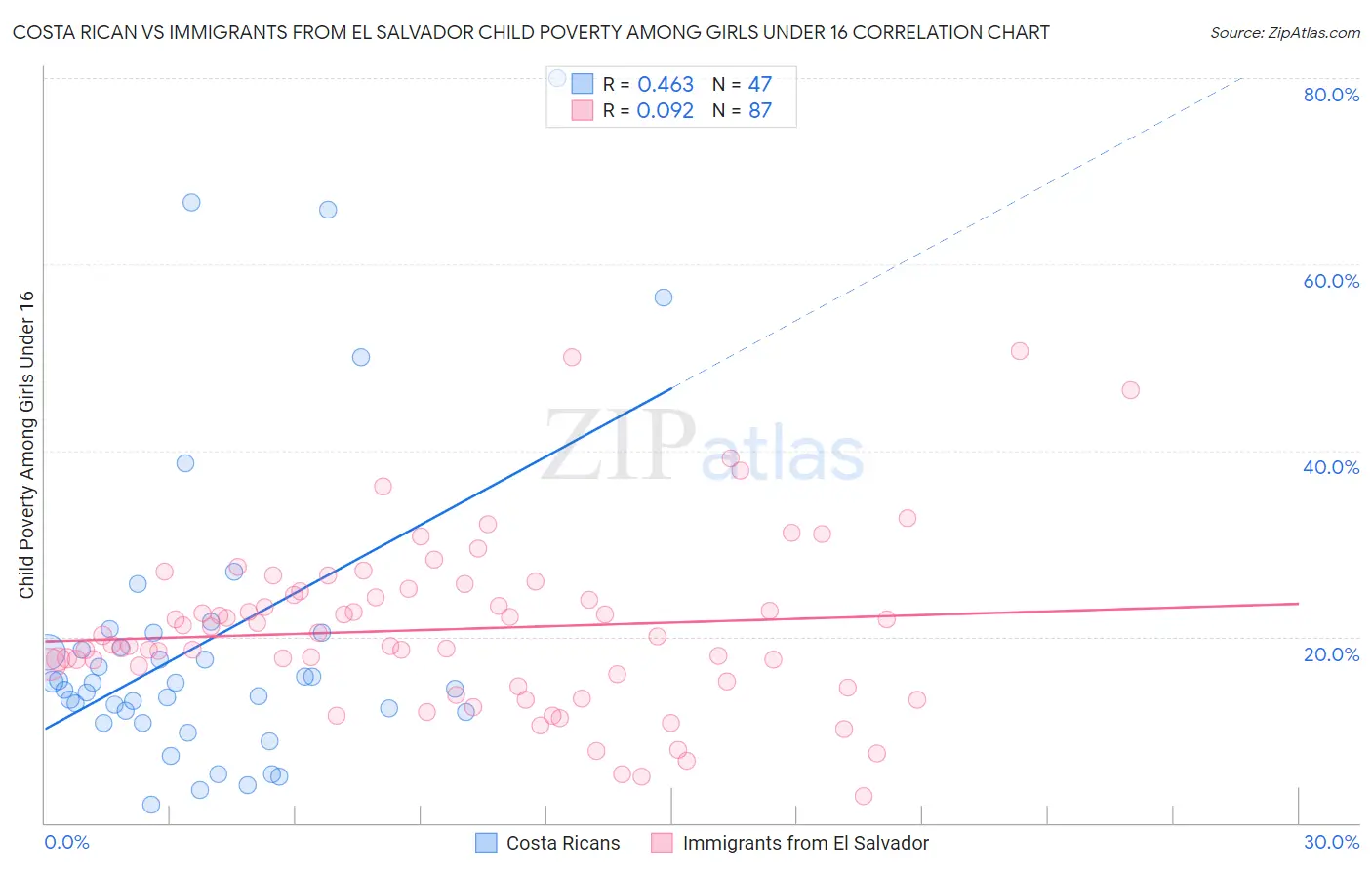 Costa Rican vs Immigrants from El Salvador Child Poverty Among Girls Under 16