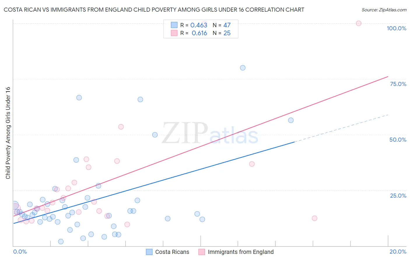 Costa Rican vs Immigrants from England Child Poverty Among Girls Under 16