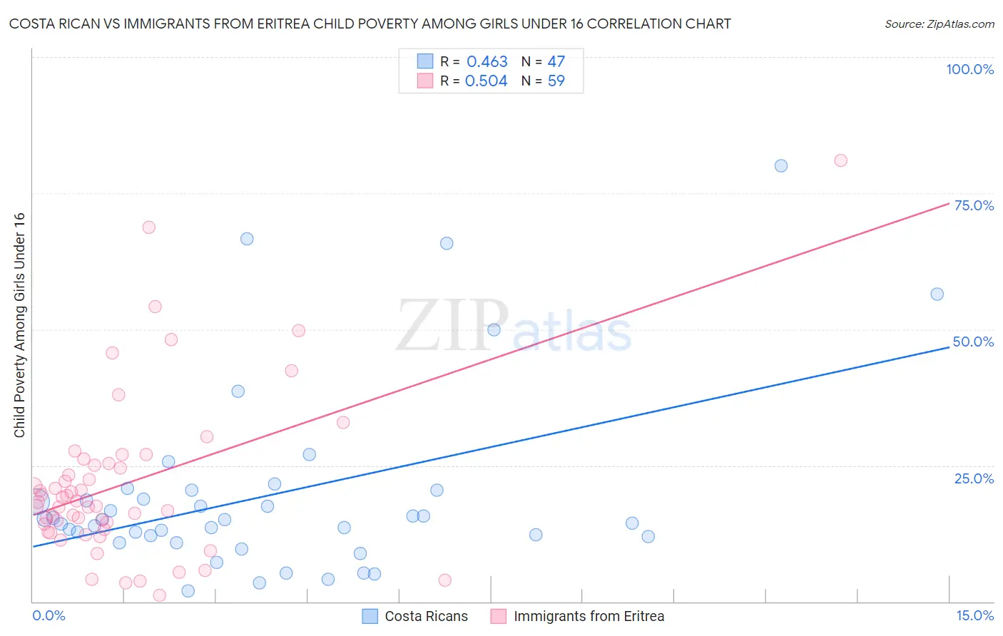 Costa Rican vs Immigrants from Eritrea Child Poverty Among Girls Under 16