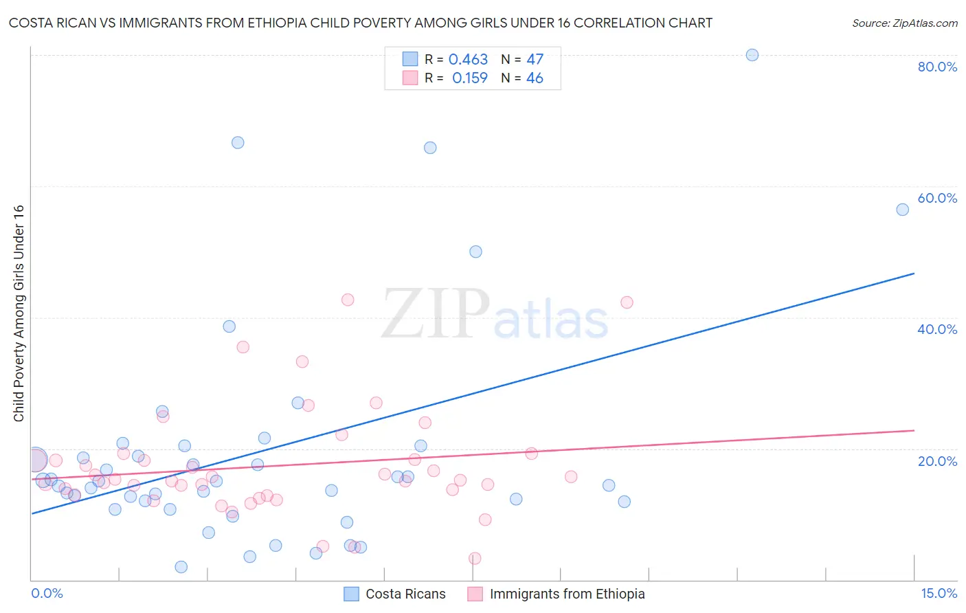 Costa Rican vs Immigrants from Ethiopia Child Poverty Among Girls Under 16