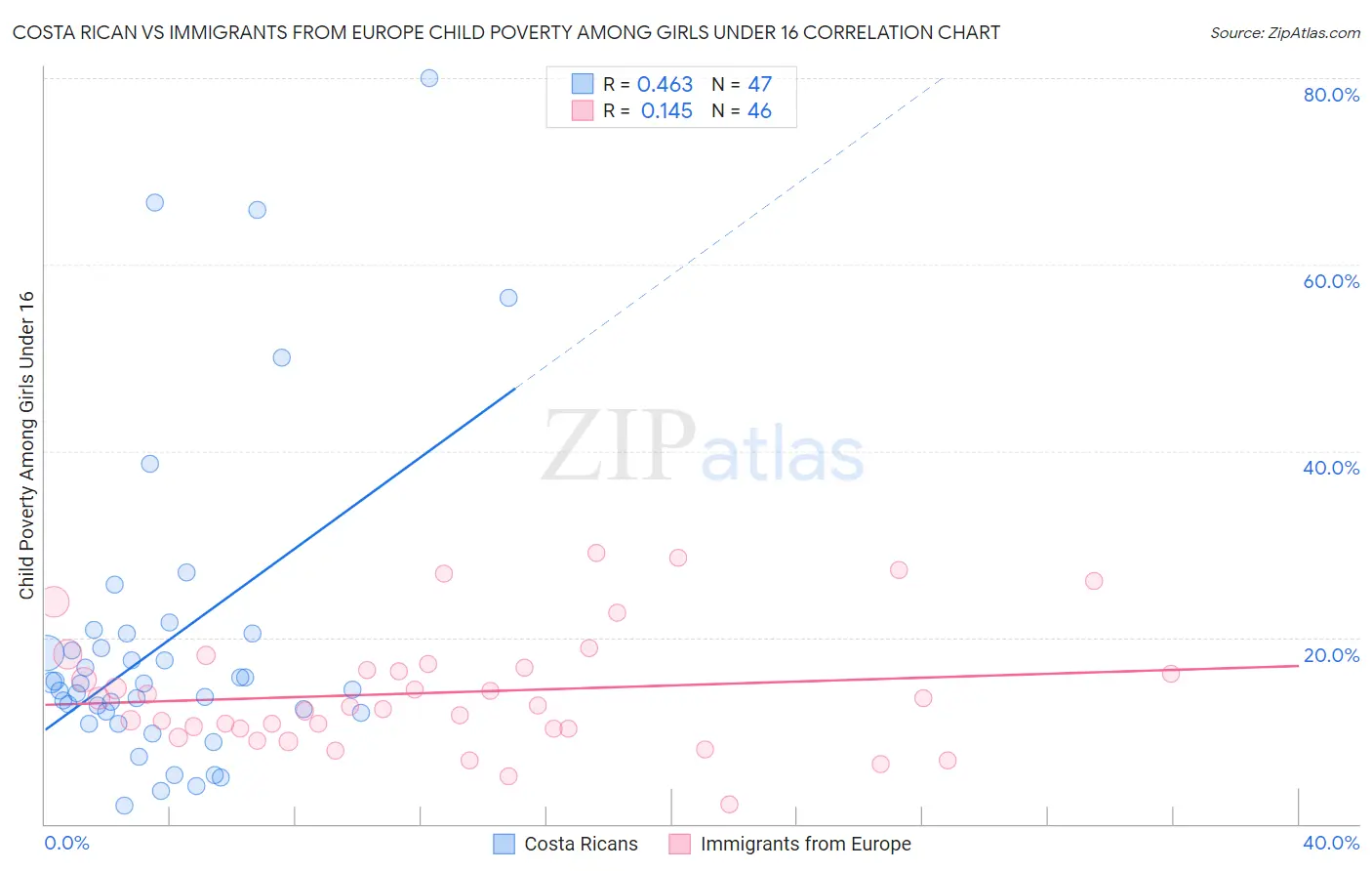 Costa Rican vs Immigrants from Europe Child Poverty Among Girls Under 16