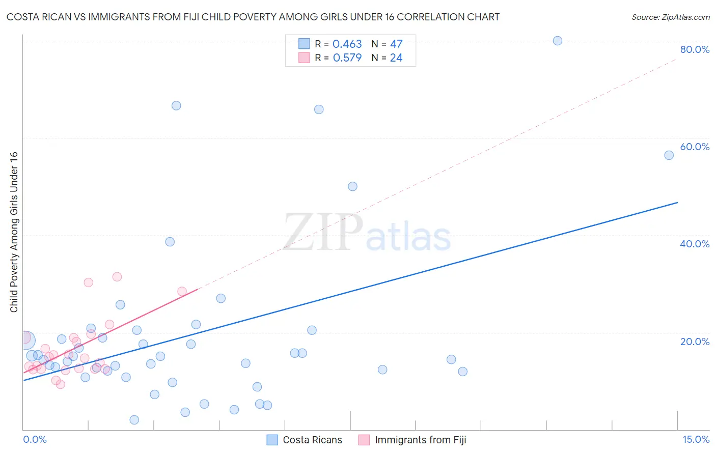 Costa Rican vs Immigrants from Fiji Child Poverty Among Girls Under 16