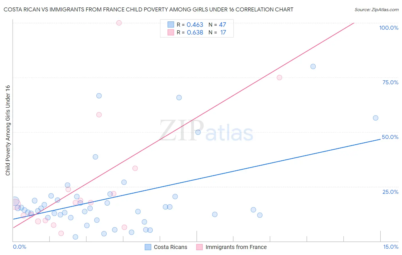Costa Rican vs Immigrants from France Child Poverty Among Girls Under 16