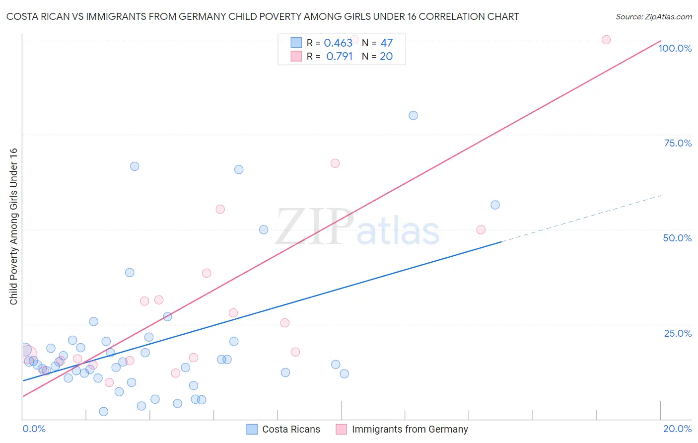 Costa Rican vs Immigrants from Germany Child Poverty Among Girls Under 16