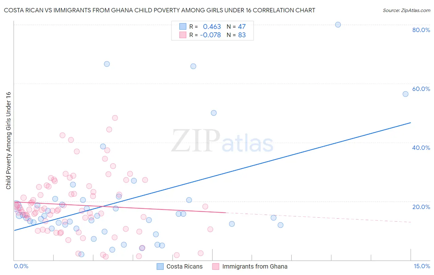 Costa Rican vs Immigrants from Ghana Child Poverty Among Girls Under 16