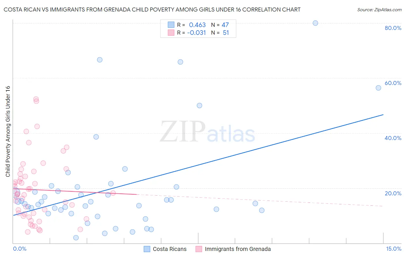 Costa Rican vs Immigrants from Grenada Child Poverty Among Girls Under 16