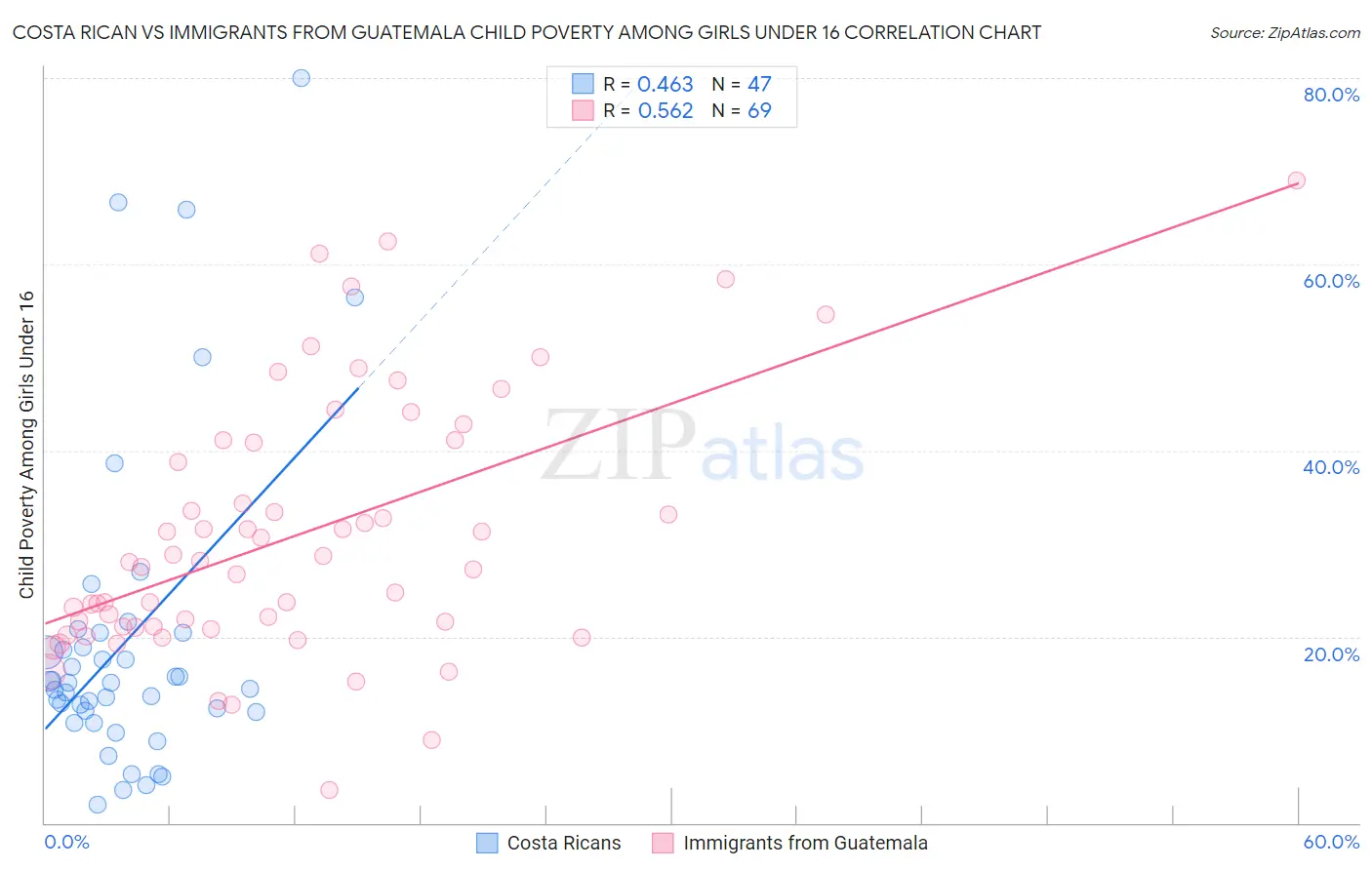 Costa Rican vs Immigrants from Guatemala Child Poverty Among Girls Under 16