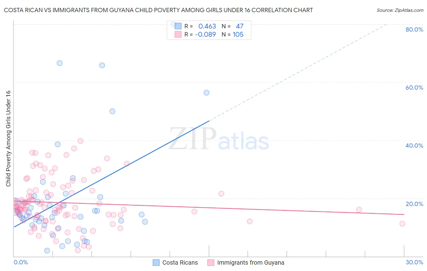 Costa Rican vs Immigrants from Guyana Child Poverty Among Girls Under 16