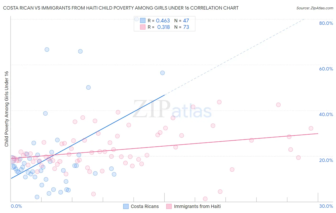 Costa Rican vs Immigrants from Haiti Child Poverty Among Girls Under 16