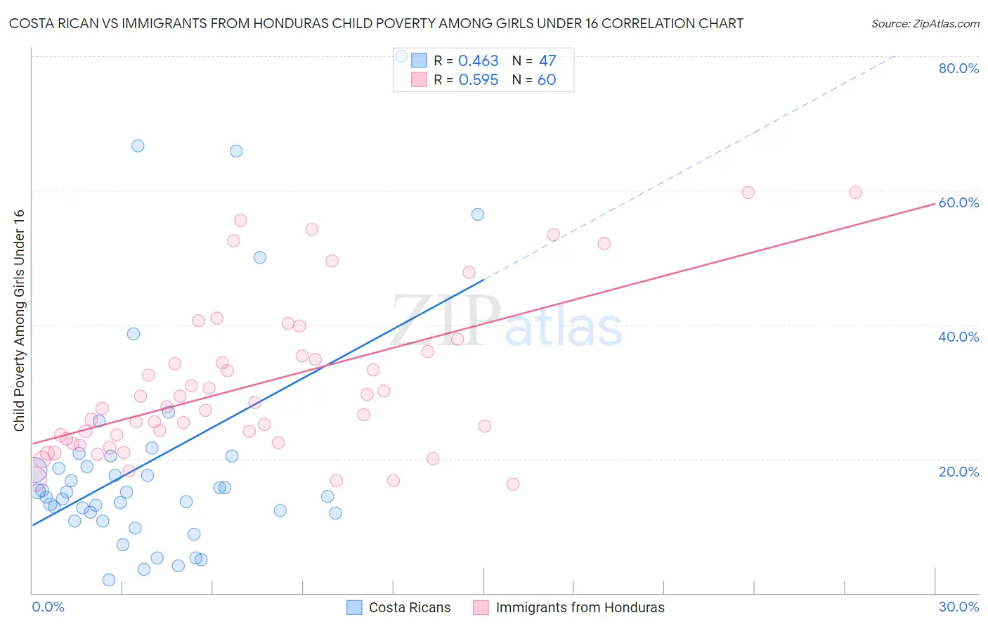 Costa Rican vs Immigrants from Honduras Child Poverty Among Girls Under 16