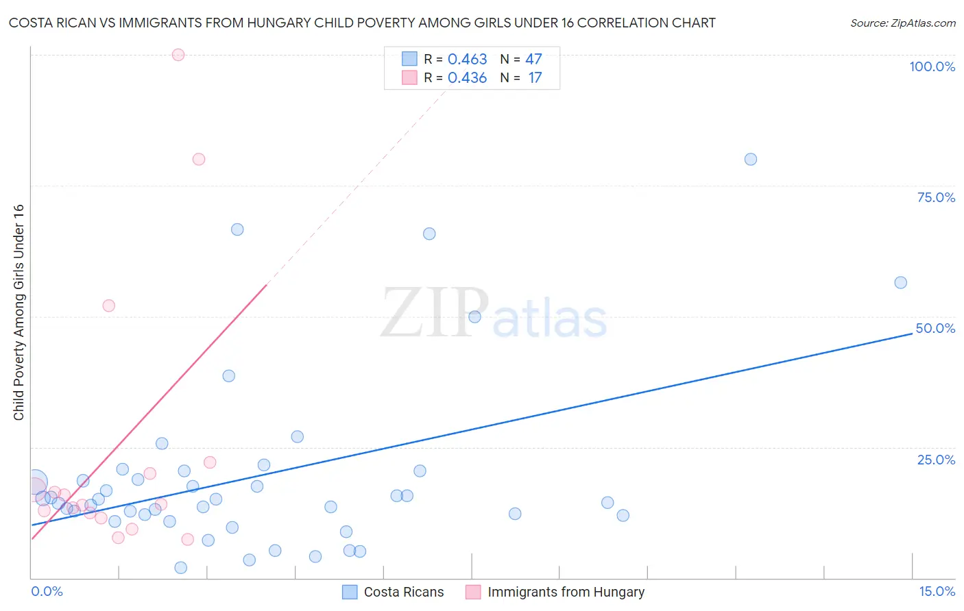 Costa Rican vs Immigrants from Hungary Child Poverty Among Girls Under 16