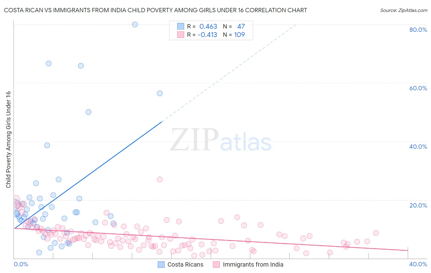 Costa Rican vs Immigrants from India Child Poverty Among Girls Under 16