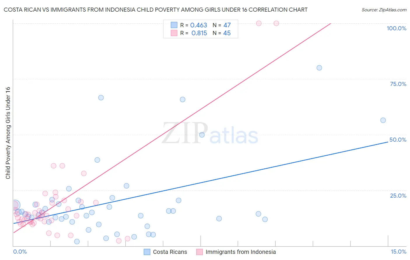 Costa Rican vs Immigrants from Indonesia Child Poverty Among Girls Under 16