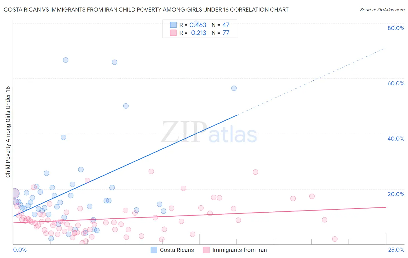 Costa Rican vs Immigrants from Iran Child Poverty Among Girls Under 16