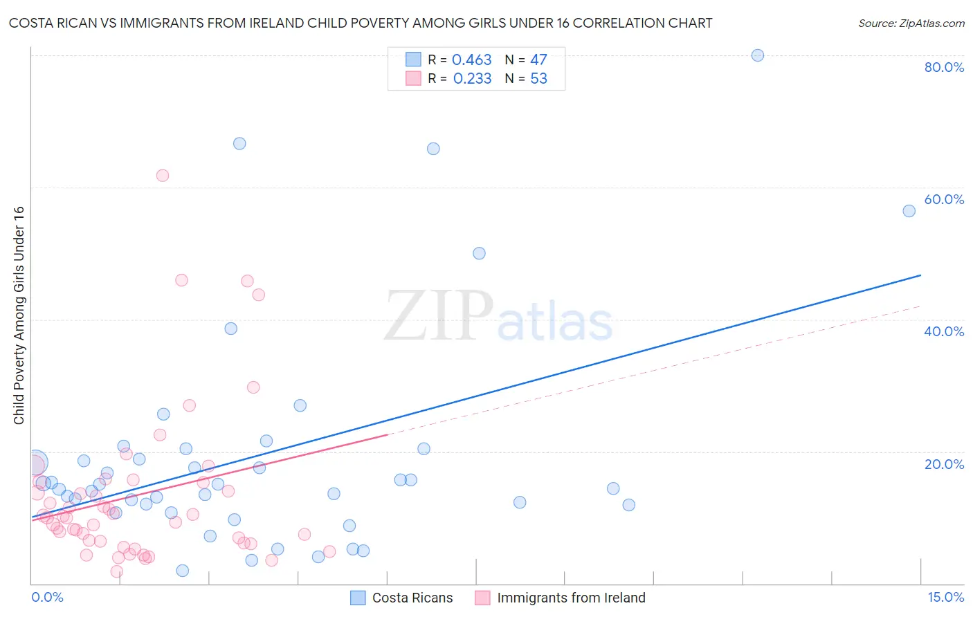 Costa Rican vs Immigrants from Ireland Child Poverty Among Girls Under 16