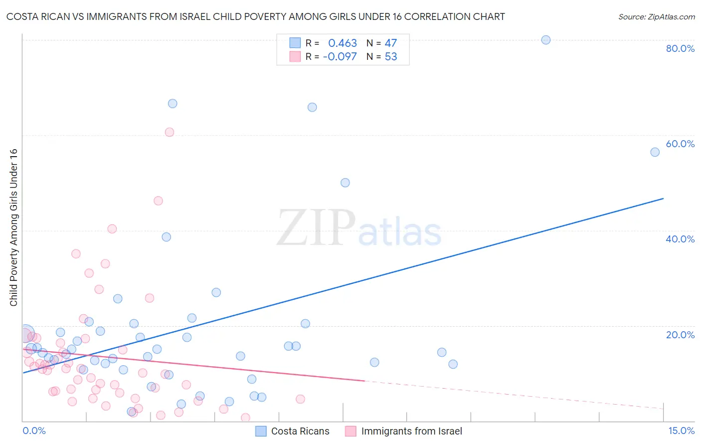 Costa Rican vs Immigrants from Israel Child Poverty Among Girls Under 16