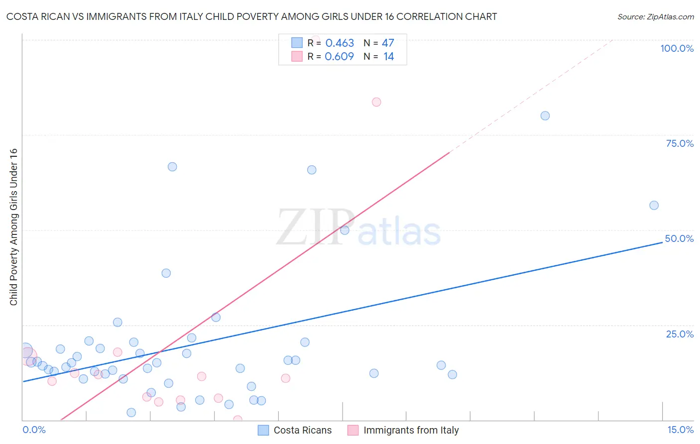 Costa Rican vs Immigrants from Italy Child Poverty Among Girls Under 16