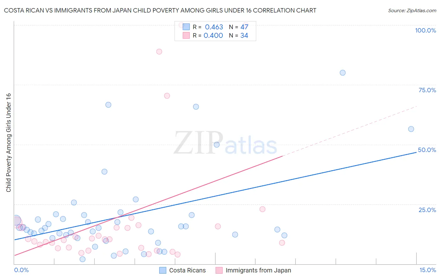 Costa Rican vs Immigrants from Japan Child Poverty Among Girls Under 16