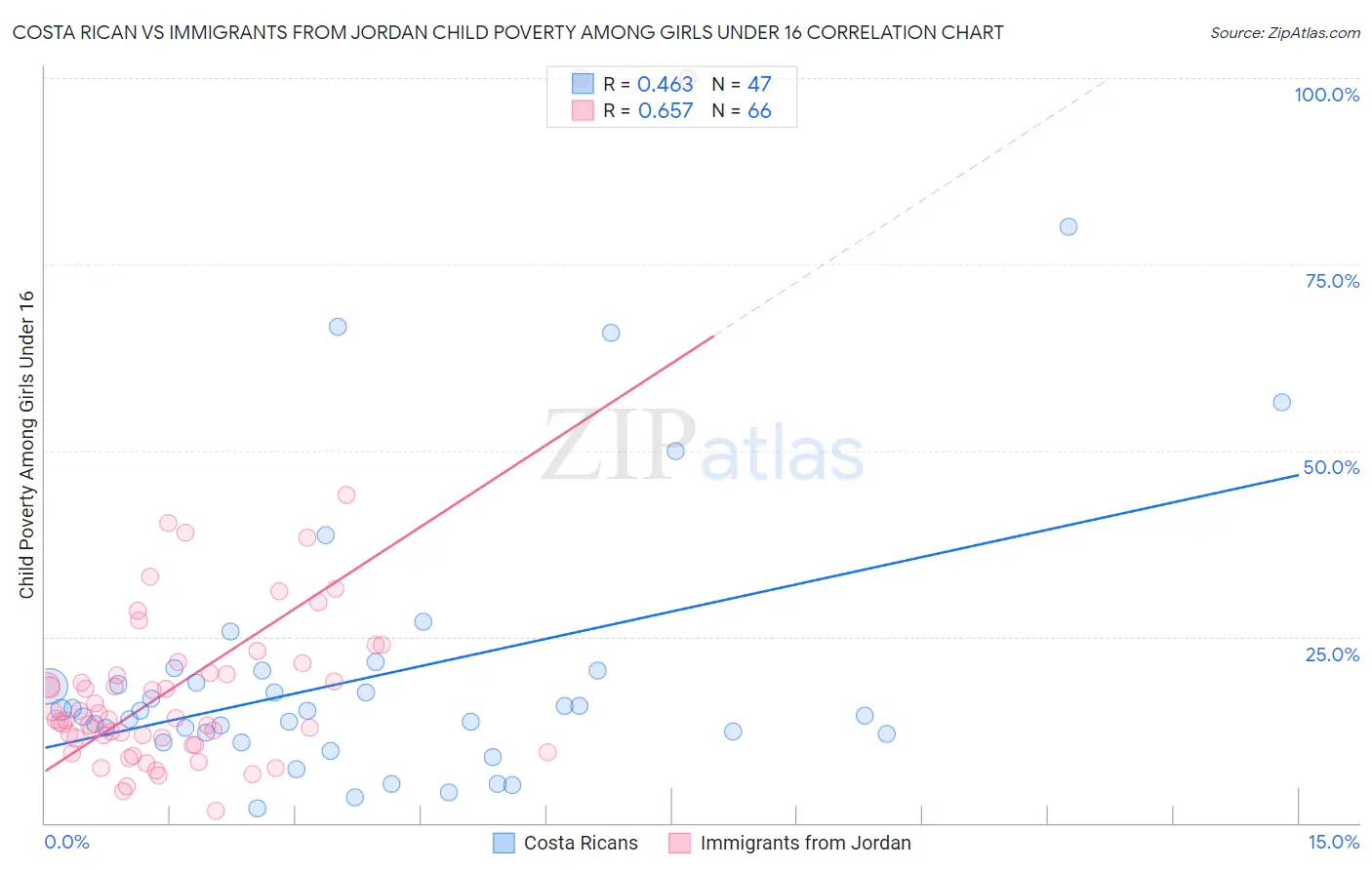 Costa Rican vs Immigrants from Jordan Child Poverty Among Girls Under 16