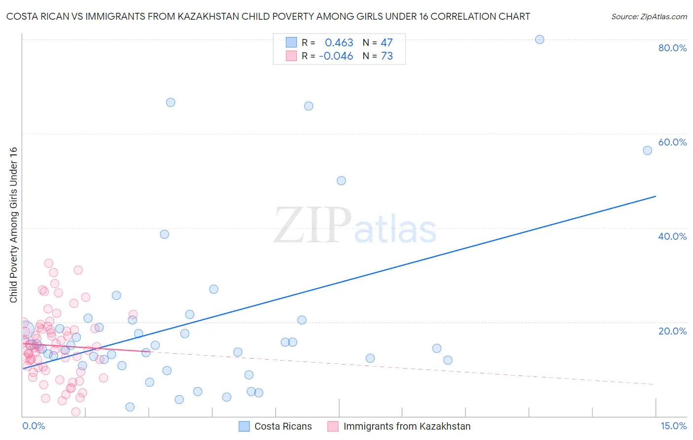 Costa Rican vs Immigrants from Kazakhstan Child Poverty Among Girls Under 16