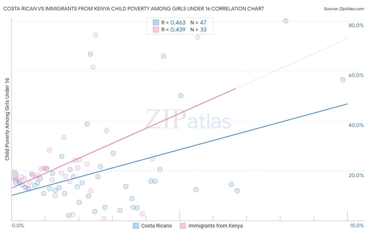 Costa Rican vs Immigrants from Kenya Child Poverty Among Girls Under 16