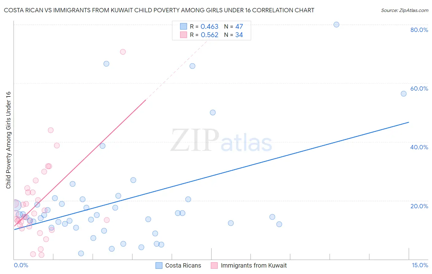 Costa Rican vs Immigrants from Kuwait Child Poverty Among Girls Under 16