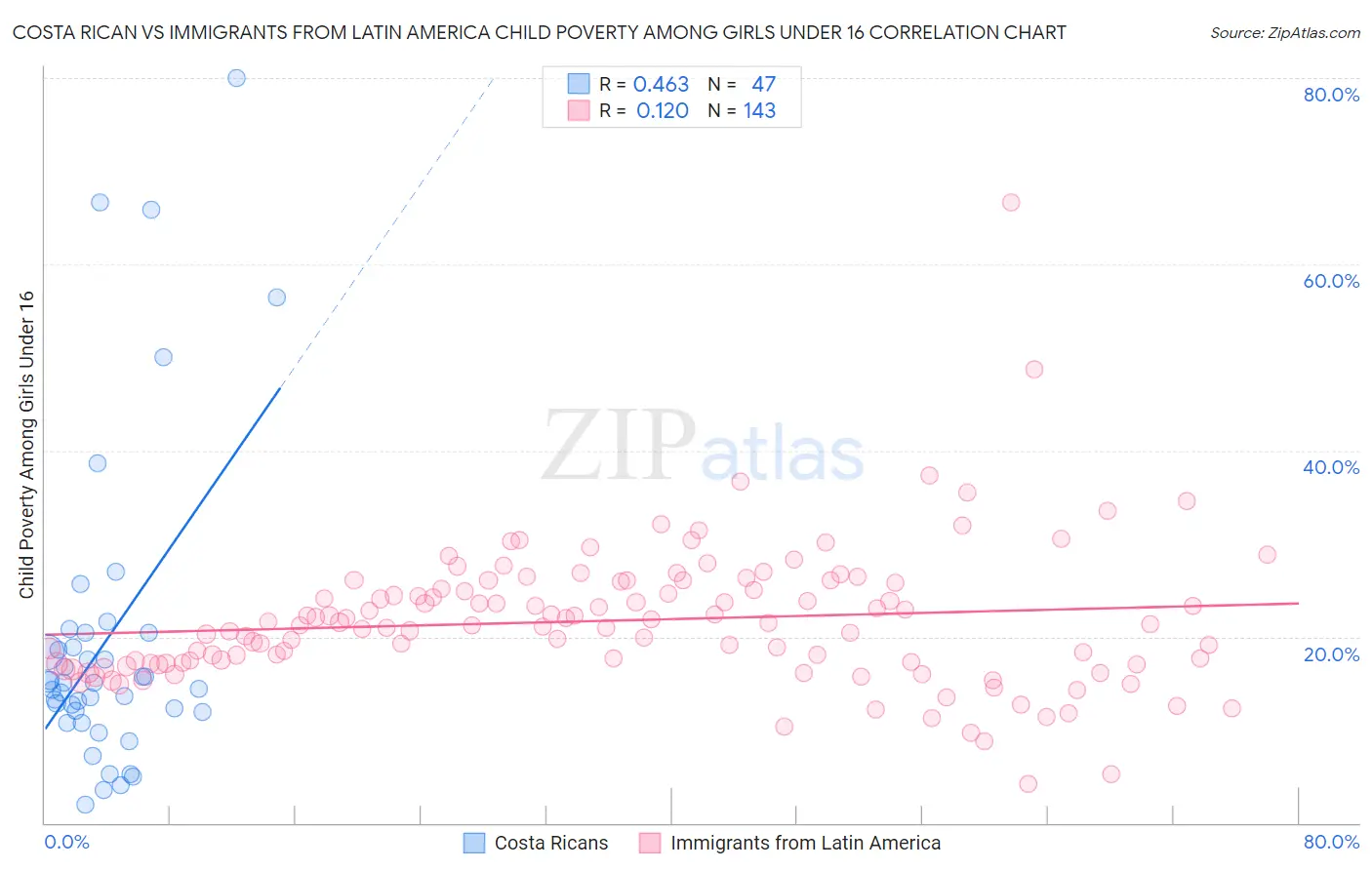 Costa Rican vs Immigrants from Latin America Child Poverty Among Girls Under 16