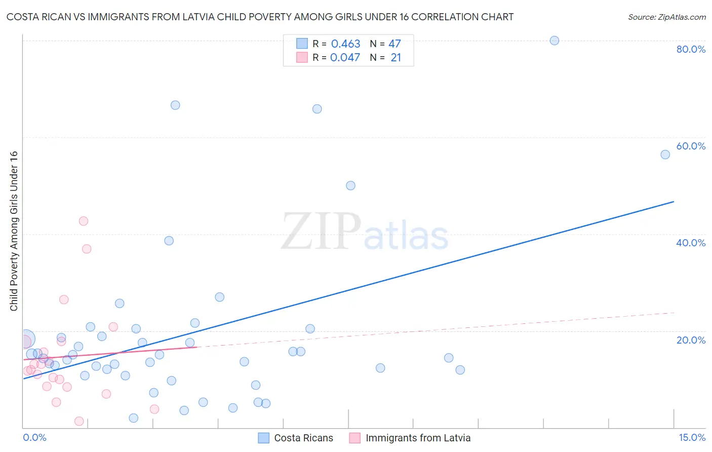Costa Rican vs Immigrants from Latvia Child Poverty Among Girls Under 16