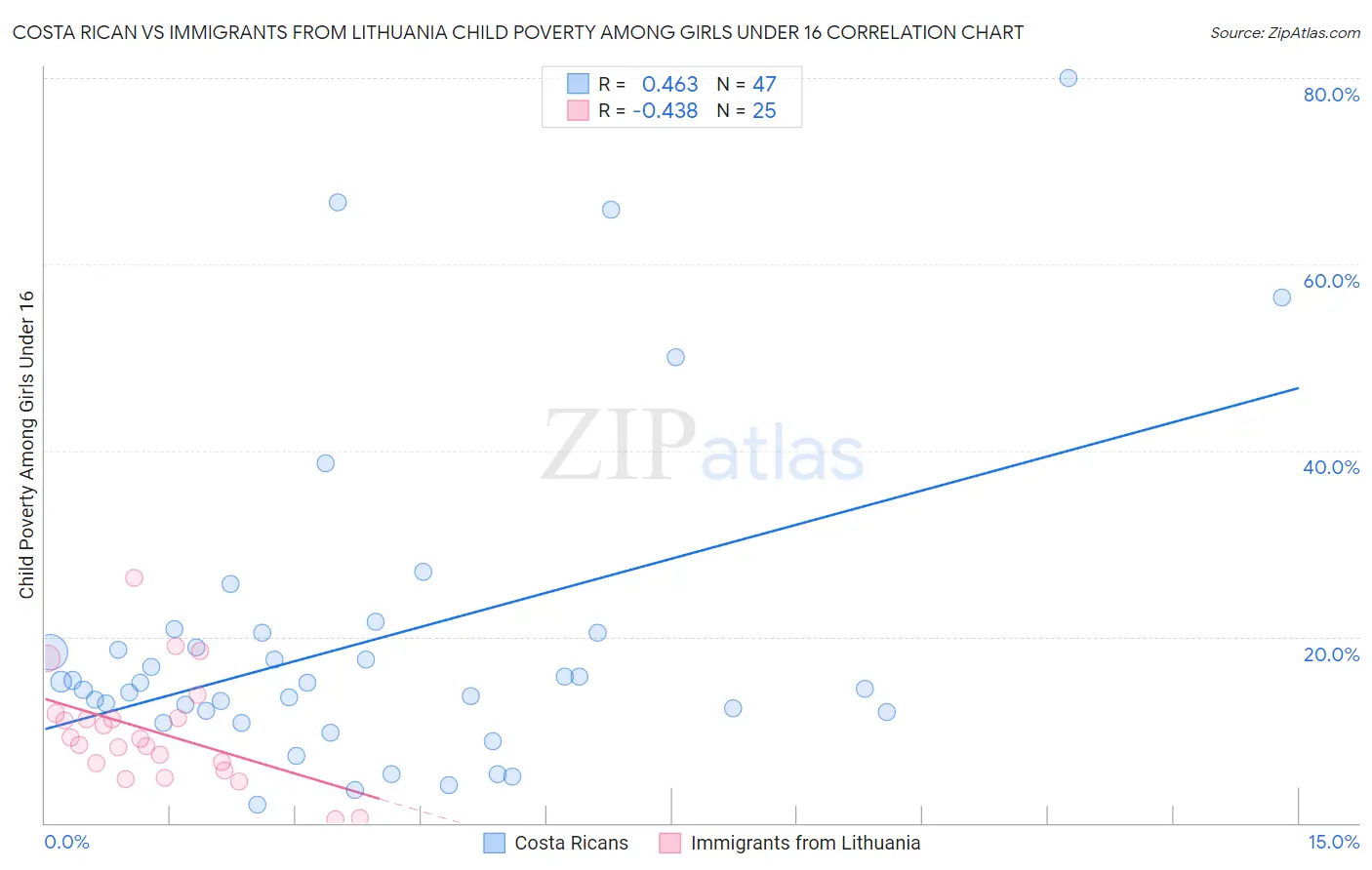 Costa Rican vs Immigrants from Lithuania Child Poverty Among Girls Under 16