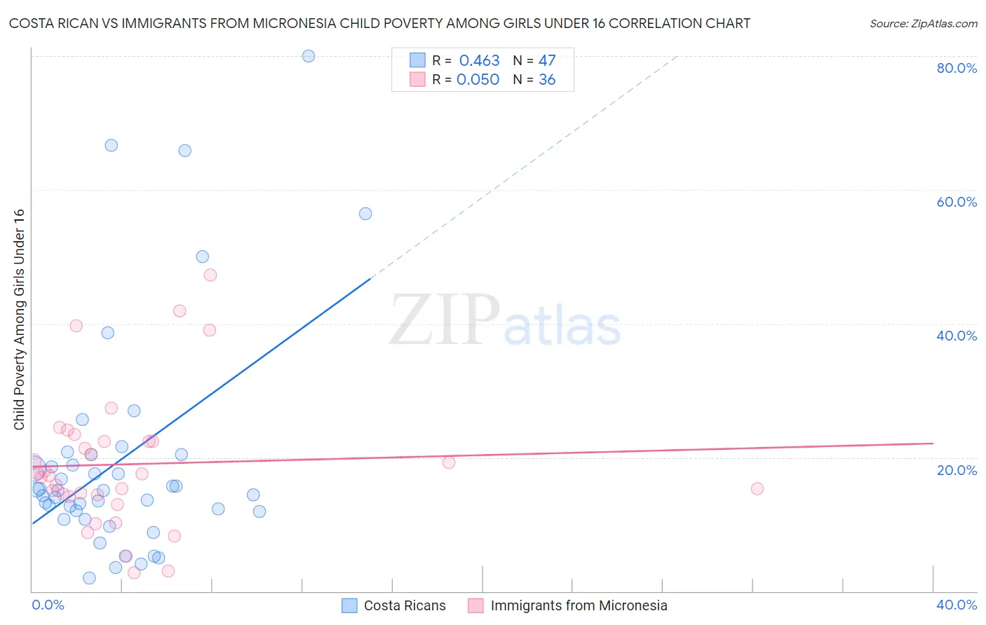 Costa Rican vs Immigrants from Micronesia Child Poverty Among Girls Under 16