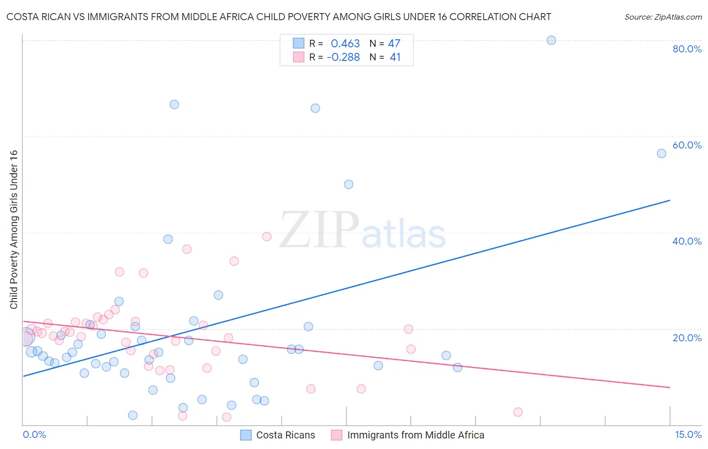 Costa Rican vs Immigrants from Middle Africa Child Poverty Among Girls Under 16