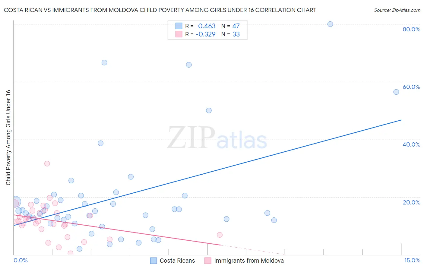 Costa Rican vs Immigrants from Moldova Child Poverty Among Girls Under 16