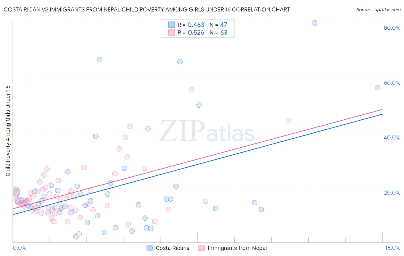 Costa Rican vs Immigrants from Nepal Child Poverty Among Girls Under 16