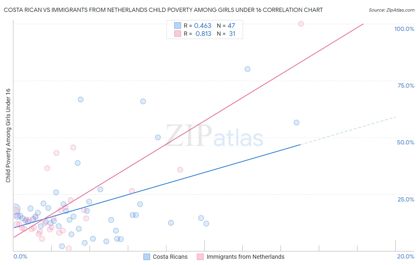 Costa Rican vs Immigrants from Netherlands Child Poverty Among Girls Under 16