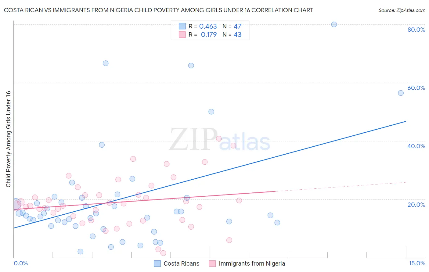 Costa Rican vs Immigrants from Nigeria Child Poverty Among Girls Under 16