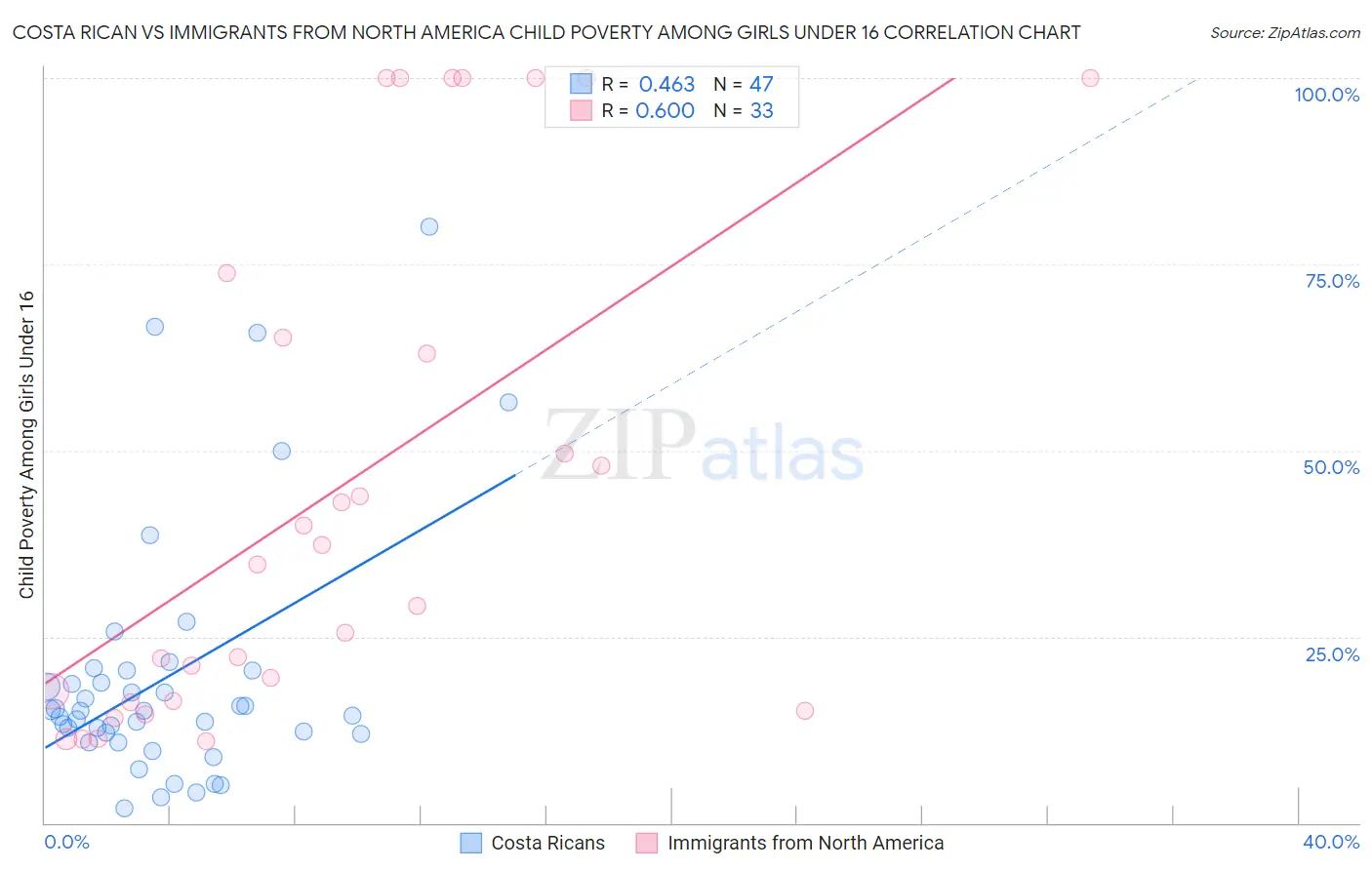 Costa Rican vs Immigrants from North America Child Poverty Among Girls Under 16