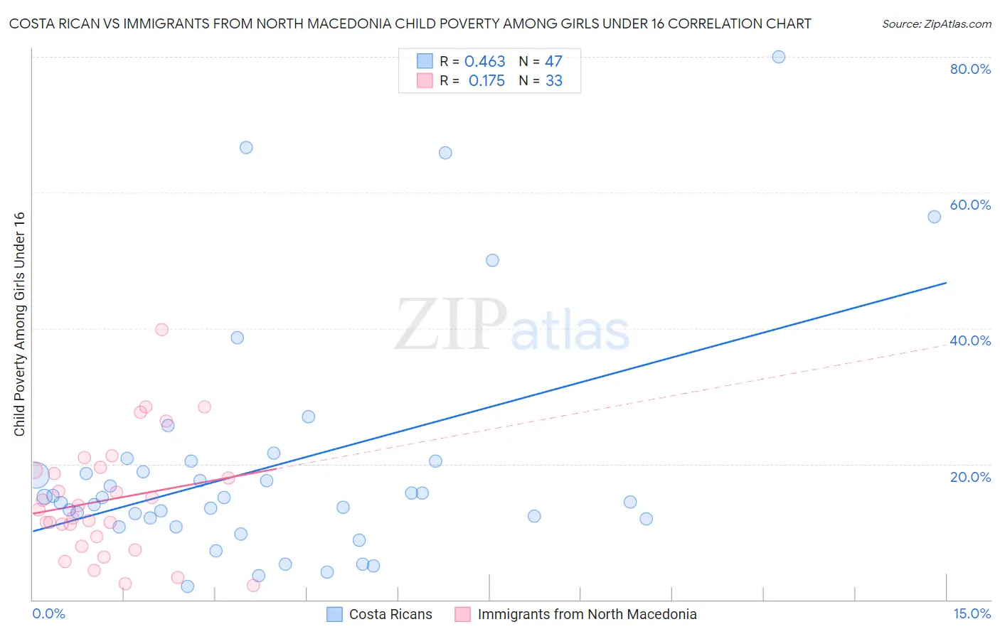 Costa Rican vs Immigrants from North Macedonia Child Poverty Among Girls Under 16