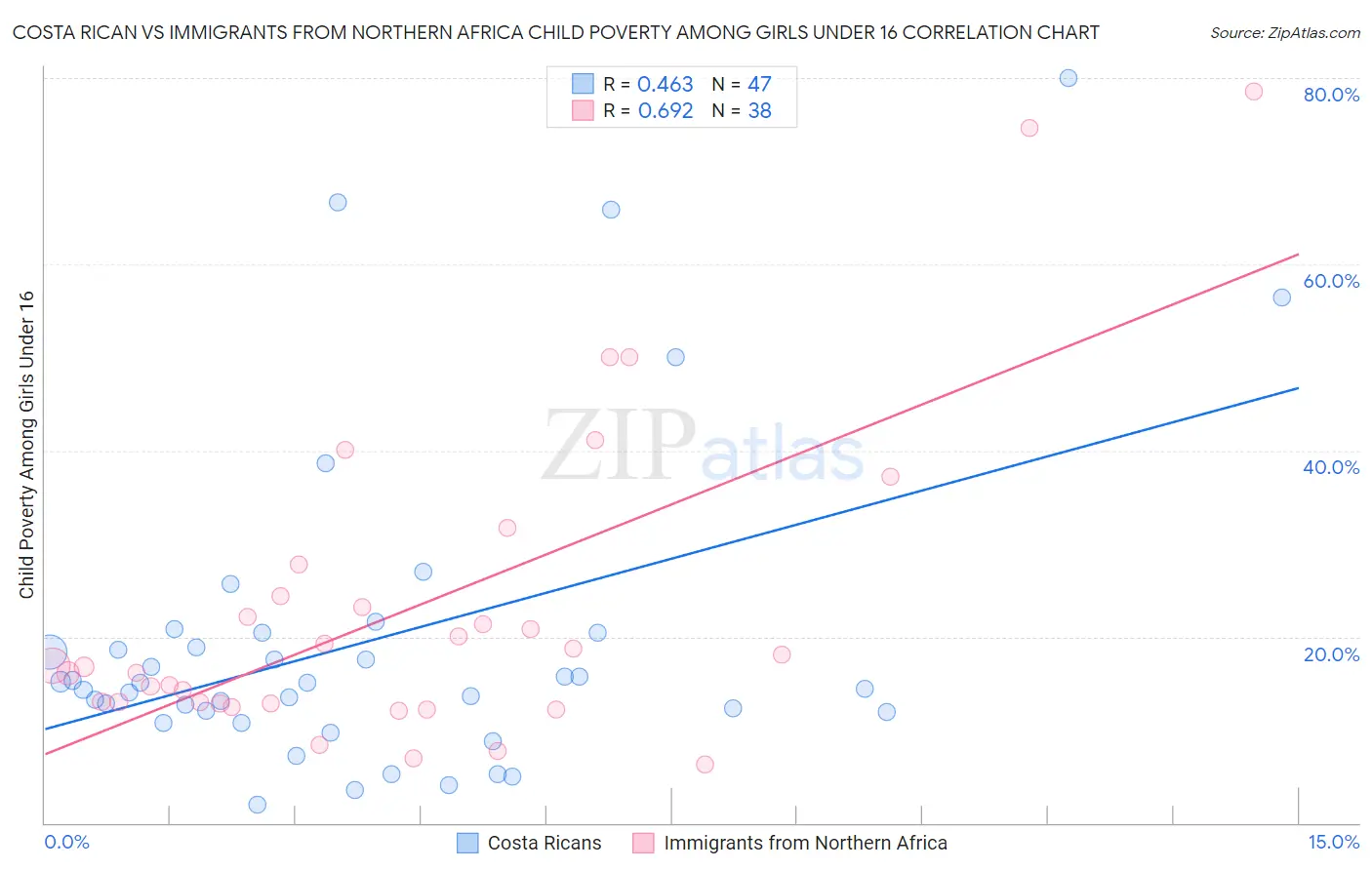Costa Rican vs Immigrants from Northern Africa Child Poverty Among Girls Under 16