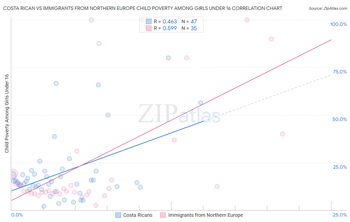 Costa Rican vs Immigrants from Northern Europe Child Poverty Among Girls Under 16