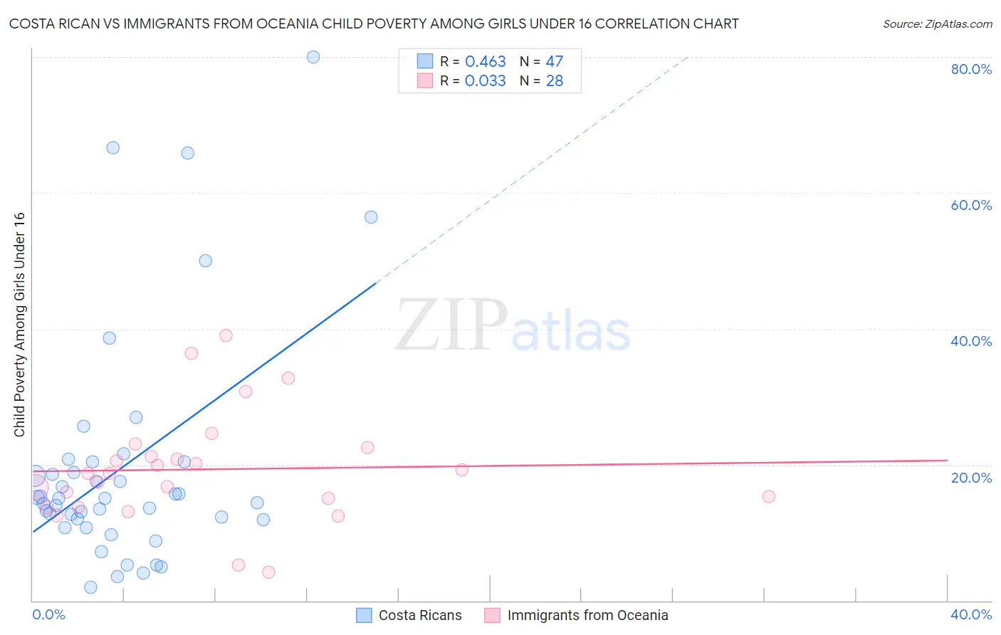 Costa Rican vs Immigrants from Oceania Child Poverty Among Girls Under 16