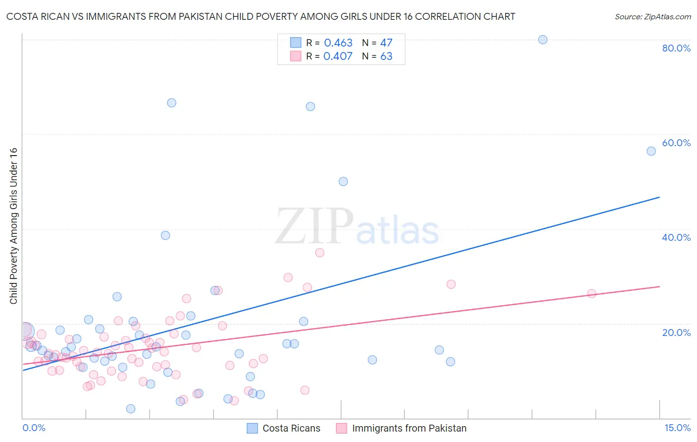 Costa Rican vs Immigrants from Pakistan Child Poverty Among Girls Under 16