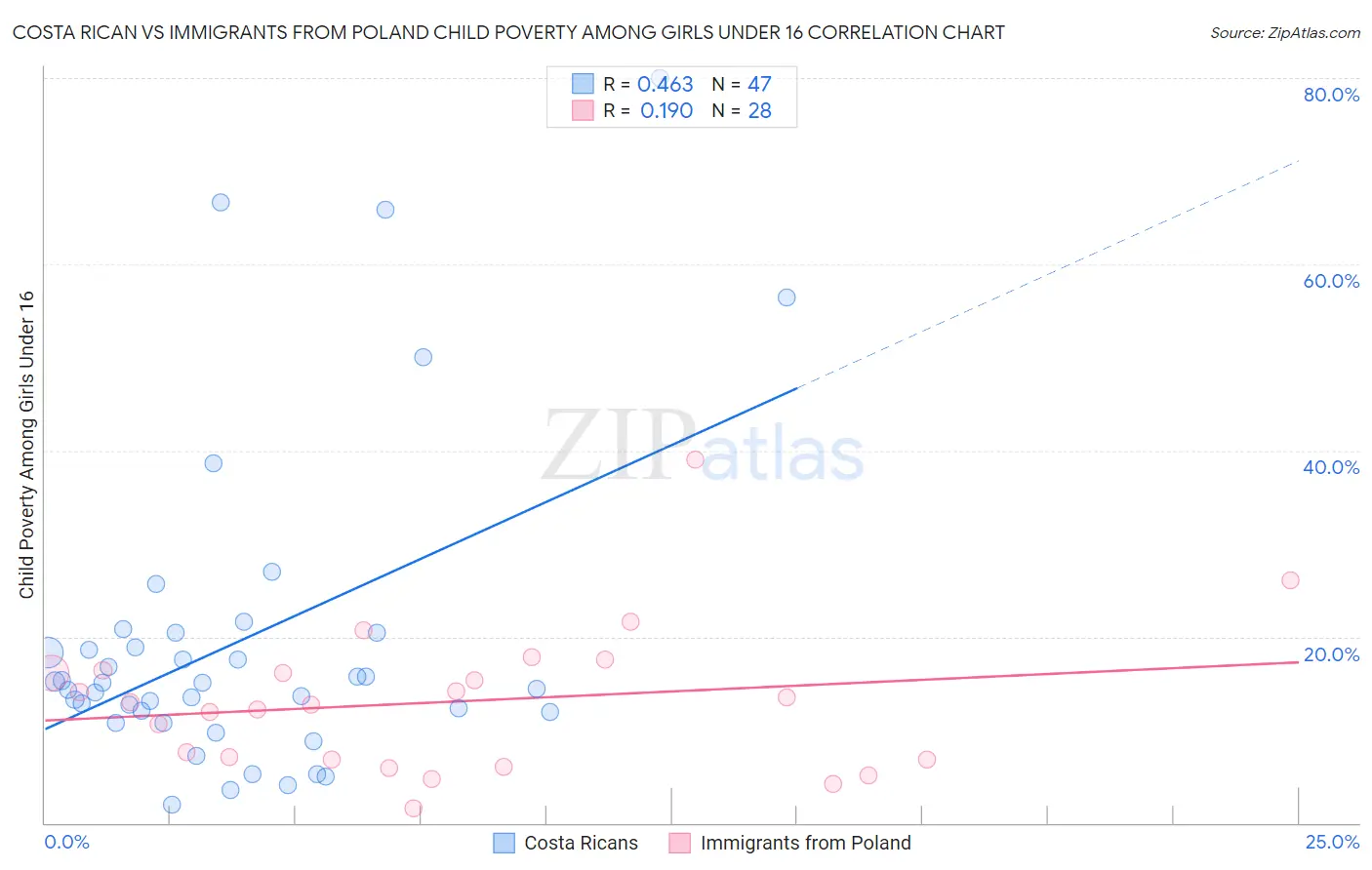 Costa Rican vs Immigrants from Poland Child Poverty Among Girls Under 16