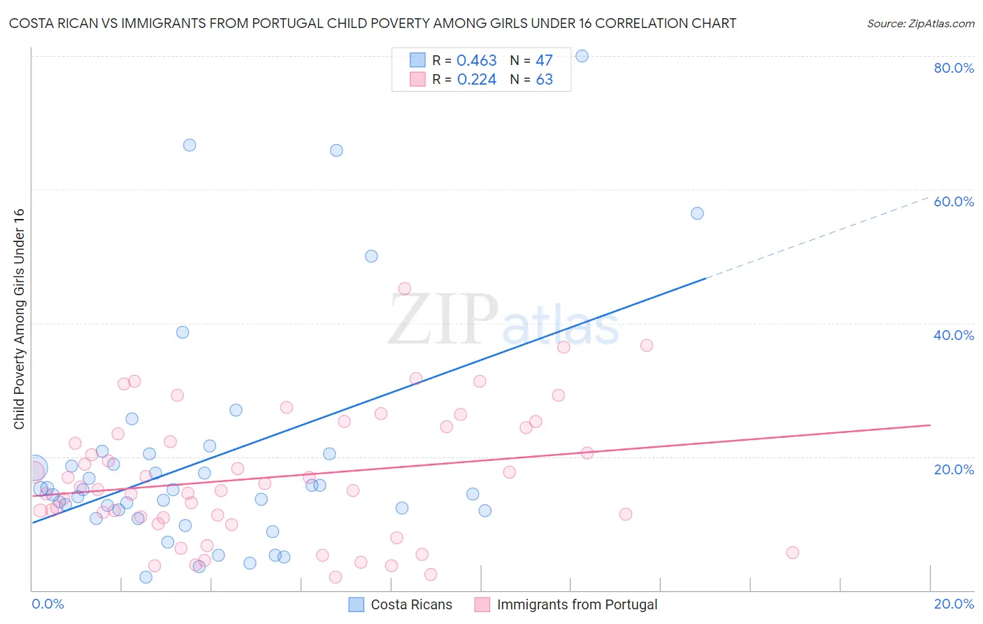 Costa Rican vs Immigrants from Portugal Child Poverty Among Girls Under 16