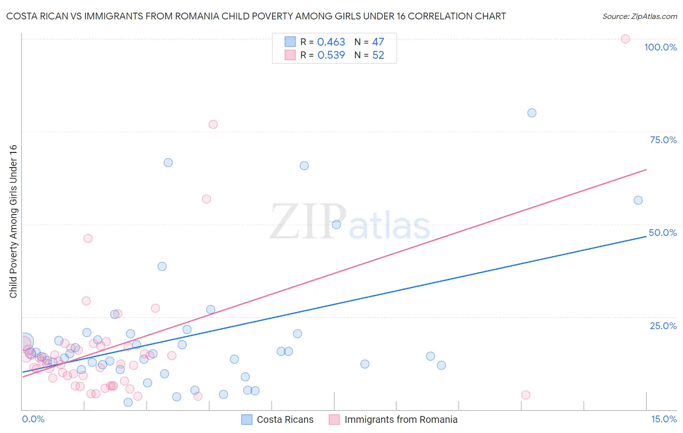 Costa Rican vs Immigrants from Romania Child Poverty Among Girls Under 16