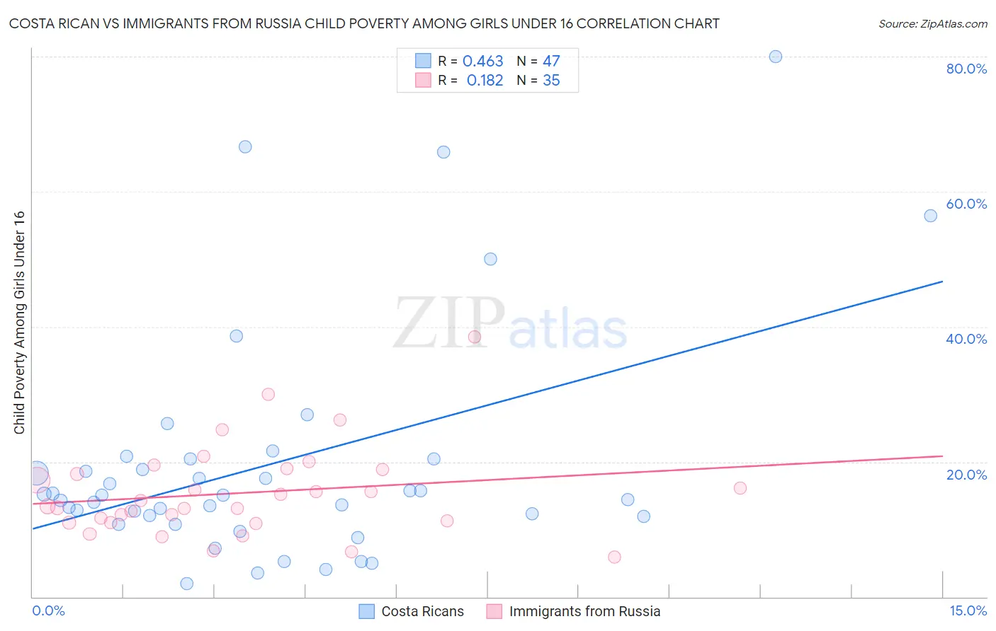 Costa Rican vs Immigrants from Russia Child Poverty Among Girls Under 16