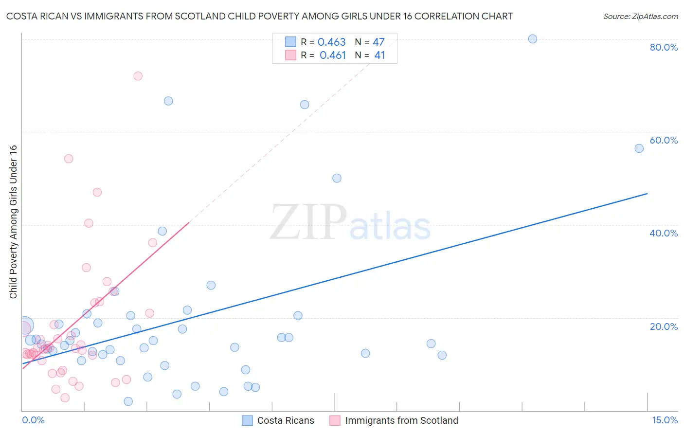 Costa Rican vs Immigrants from Scotland Child Poverty Among Girls Under 16