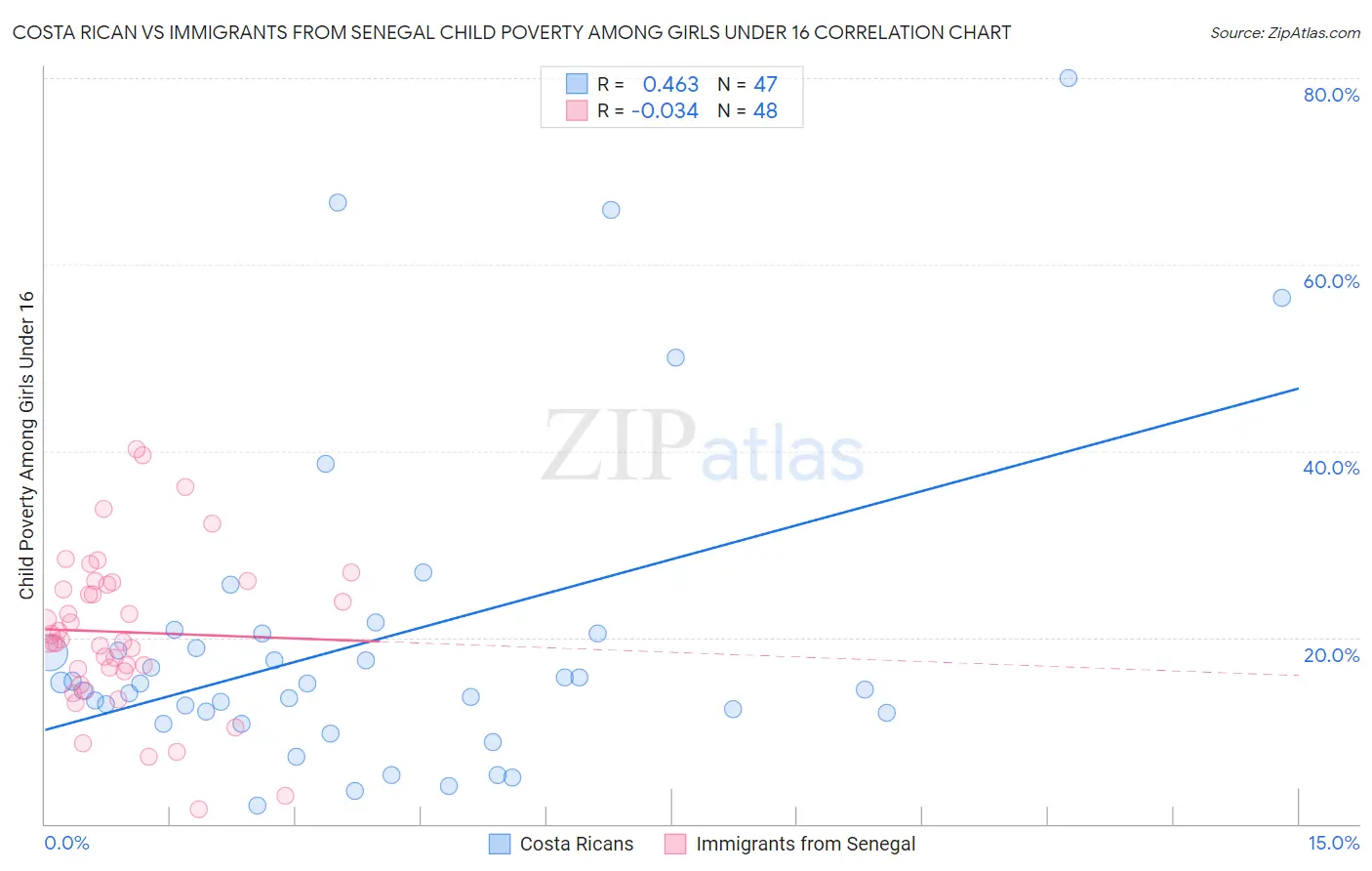 Costa Rican vs Immigrants from Senegal Child Poverty Among Girls Under 16